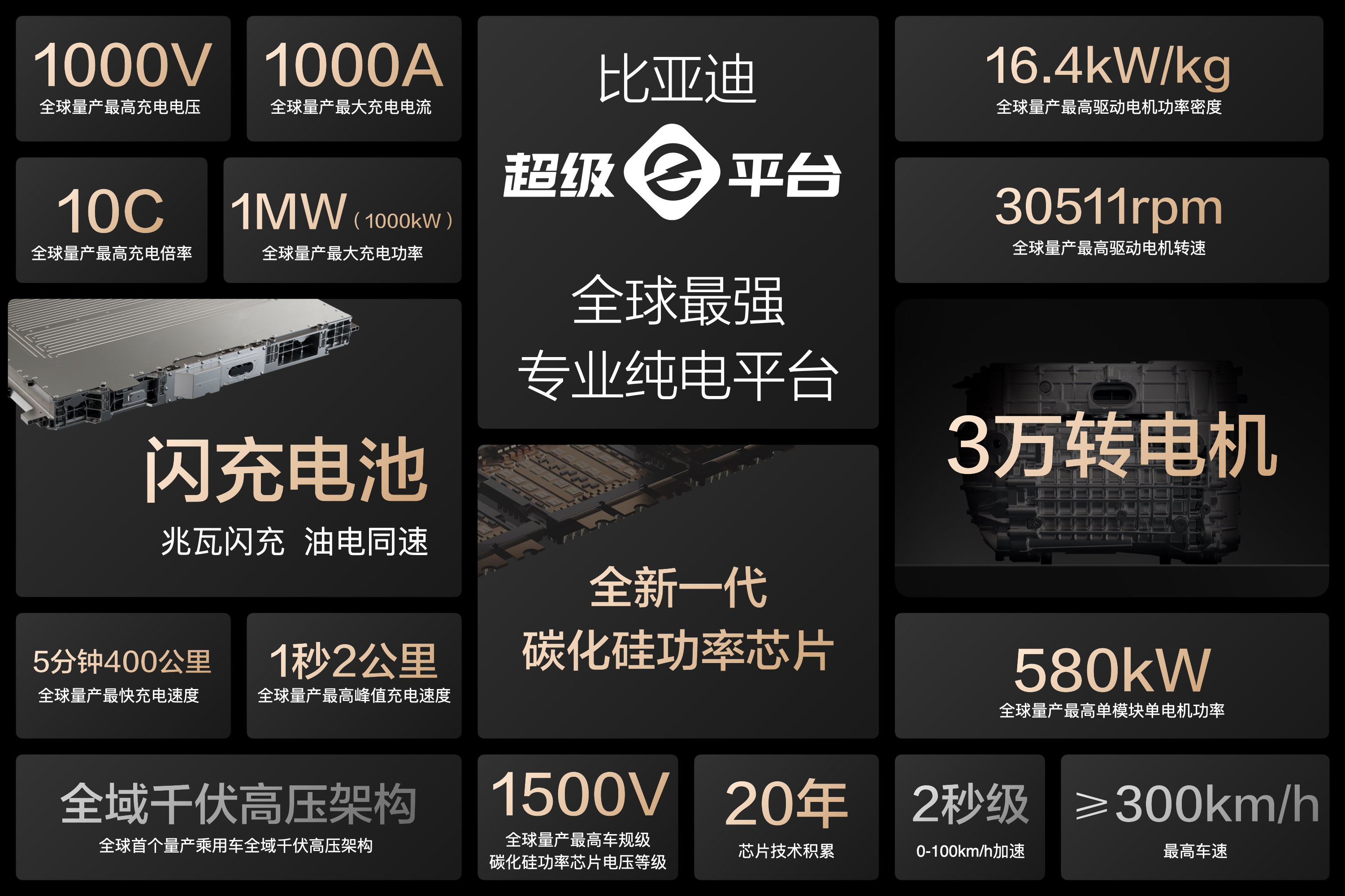 11项全球之最！兆瓦闪充油电同速震撼全球，纯电时代技术新标杆
