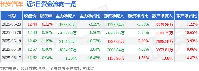 股票行情快报：长安汽车（000625）6月23日主力资金净卖出1566.32万元