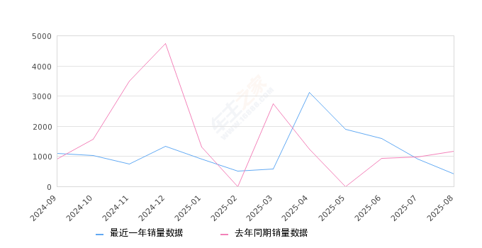 2025年8月份标致408销量422台, 同比下降64.05%