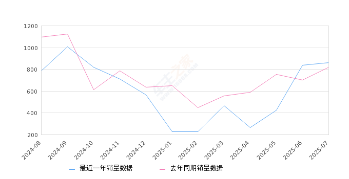 2025年7月份捷豹XEL销量859台, 同比增长4.88%