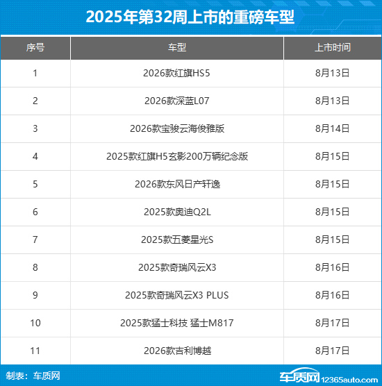 2025年第32周（8.11-8.17）上市新车汇总