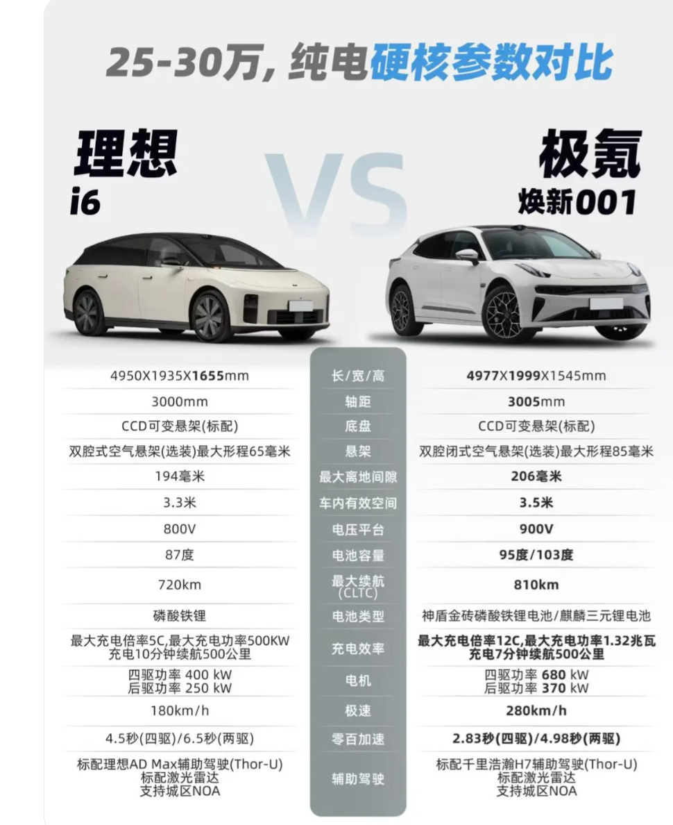 25-30 万纯电对决：理想 i6vs 极氪焕新 001