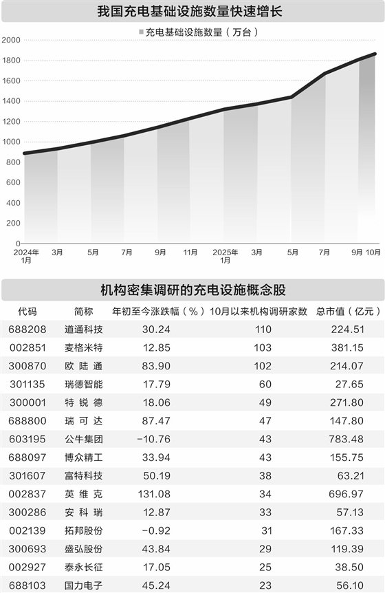 充电设施建设提速 机构看好行业增量调研忙