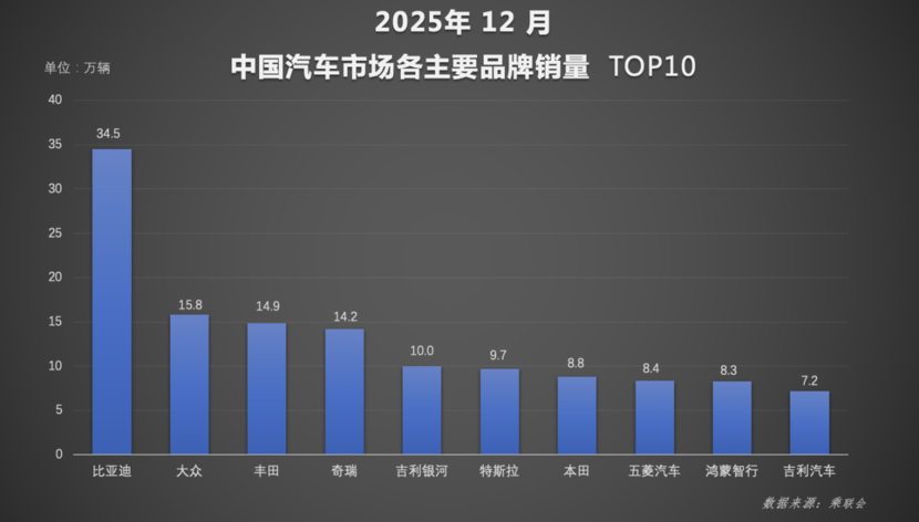 比亚迪2025年包揽多维度销冠，全球化再下一城