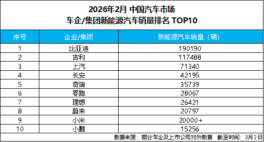 比亚迪2月销量再居榜首，三重优势驱动2026年全球化提速