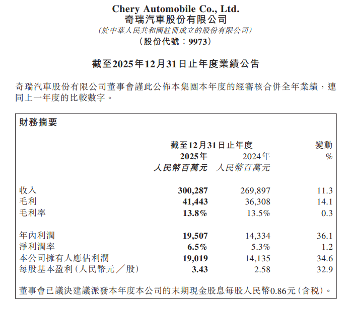 奇瑞汽车2025年营收3002.87亿元，净利润同比增长34.6%