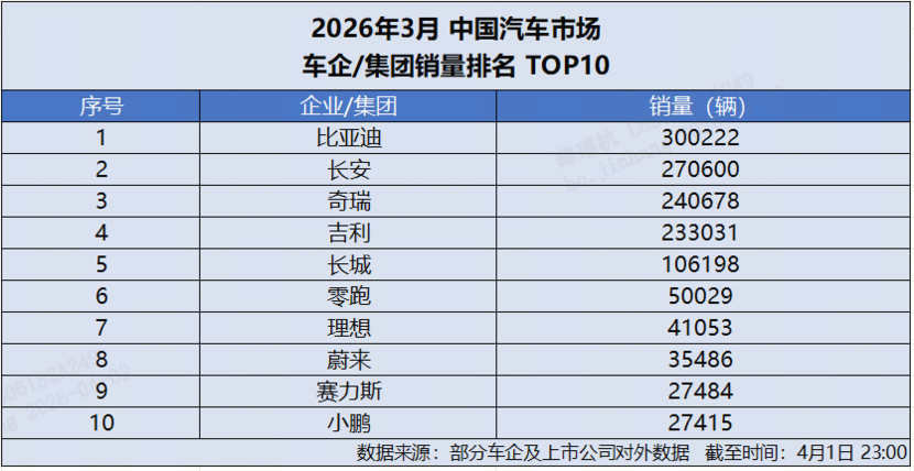 比亚迪 3 月销量破 30 万！销量冠军领跑中国车市