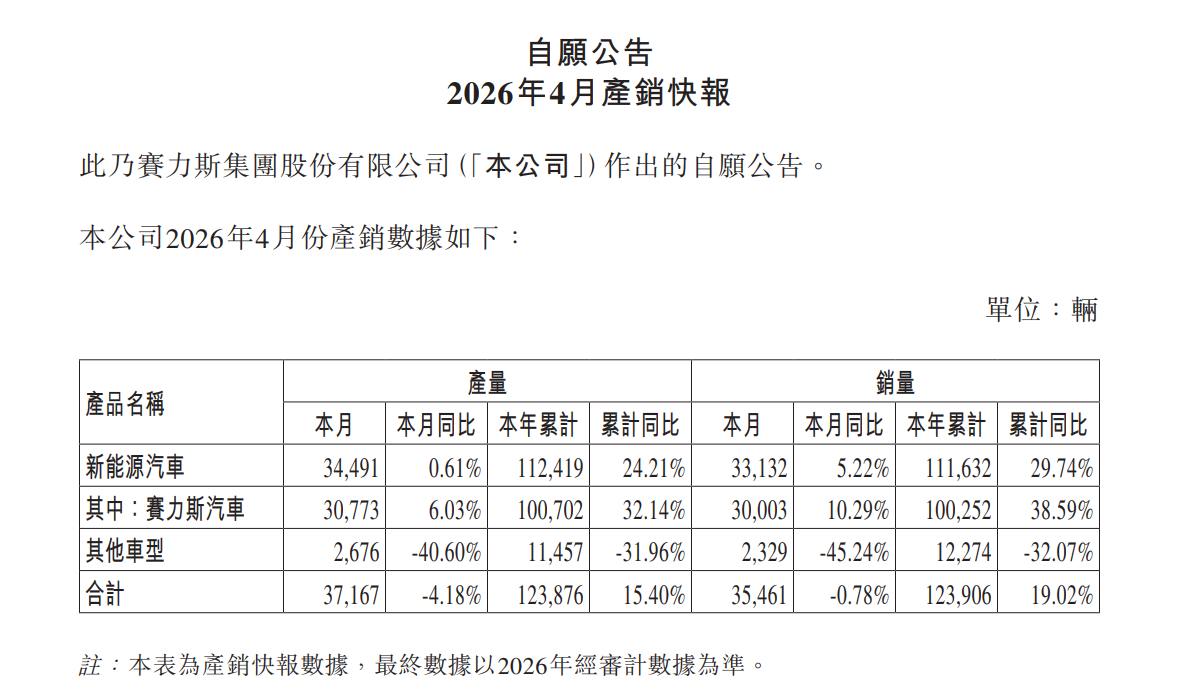 赛力斯4月销量37167辆，新能源同比增长5.22%