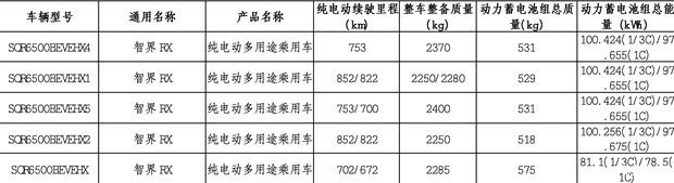预计秋季上市 最高续航852km 智界RX登上减免车辆购置税目录