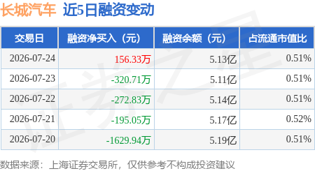 长城汽车：7月24日融资买入804.01万元，融资融券余额5.19亿元