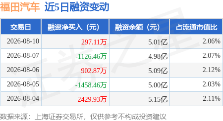 福田汽车：8月10日融券净卖出16.89万股，连续3日累计净卖出40.92万股