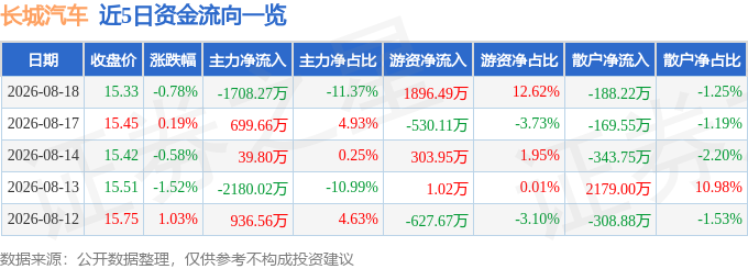 股票行情快报：长城汽车（601633）8月18日主力资金净卖出1708.27万元