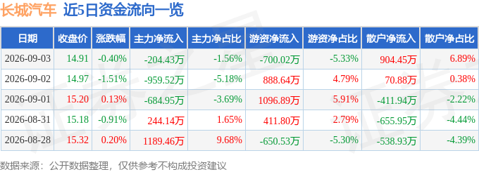 股票行情快报：长城汽车（601633）9月3日主力资金净卖出204.43万元